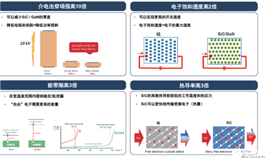 碳化硅与硅相比有何优势？