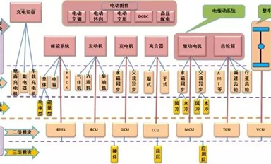 新能源汽车技术分类及三大关键技术详解