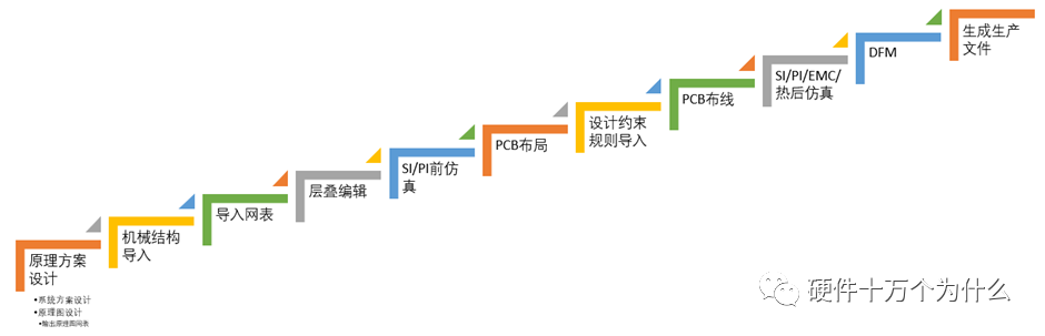 PCB详细布局、布线设计概述