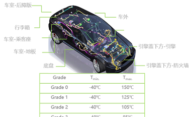 常见的车用芯片AEC-Q验证问题解答
