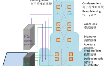 浅谈电子束光刻