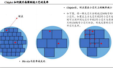 三步讲透先进封装Chiplet